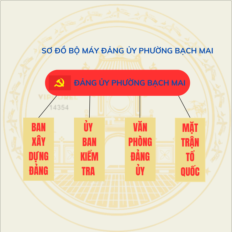 Phường Bạch Mai giới thiệu sơ đồ và tổ chức bộ máy của phường kể từ ngày 01/7/2025- Ảnh 1.