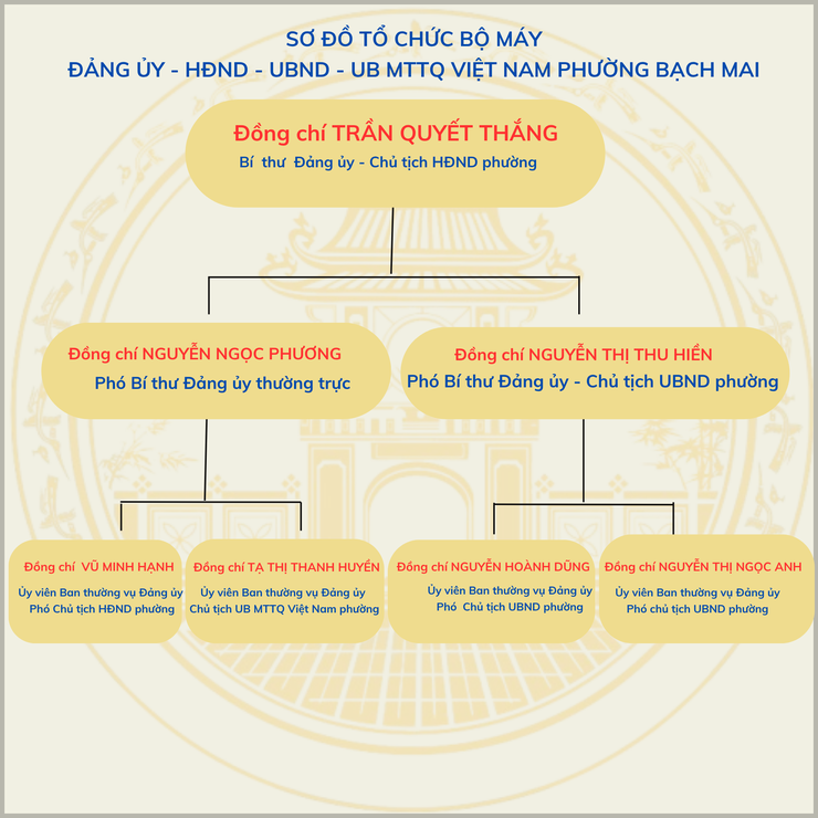 Phường Bạch Mai giới thiệu sơ đồ và tổ chức bộ máy của phường kể từ ngày 01/7/2025- Ảnh 3.