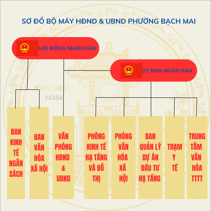 Phường Bạch Mai giới thiệu sơ đồ và tổ chức bộ máy của phường kể từ ngày 01/7/2025- Ảnh 2.