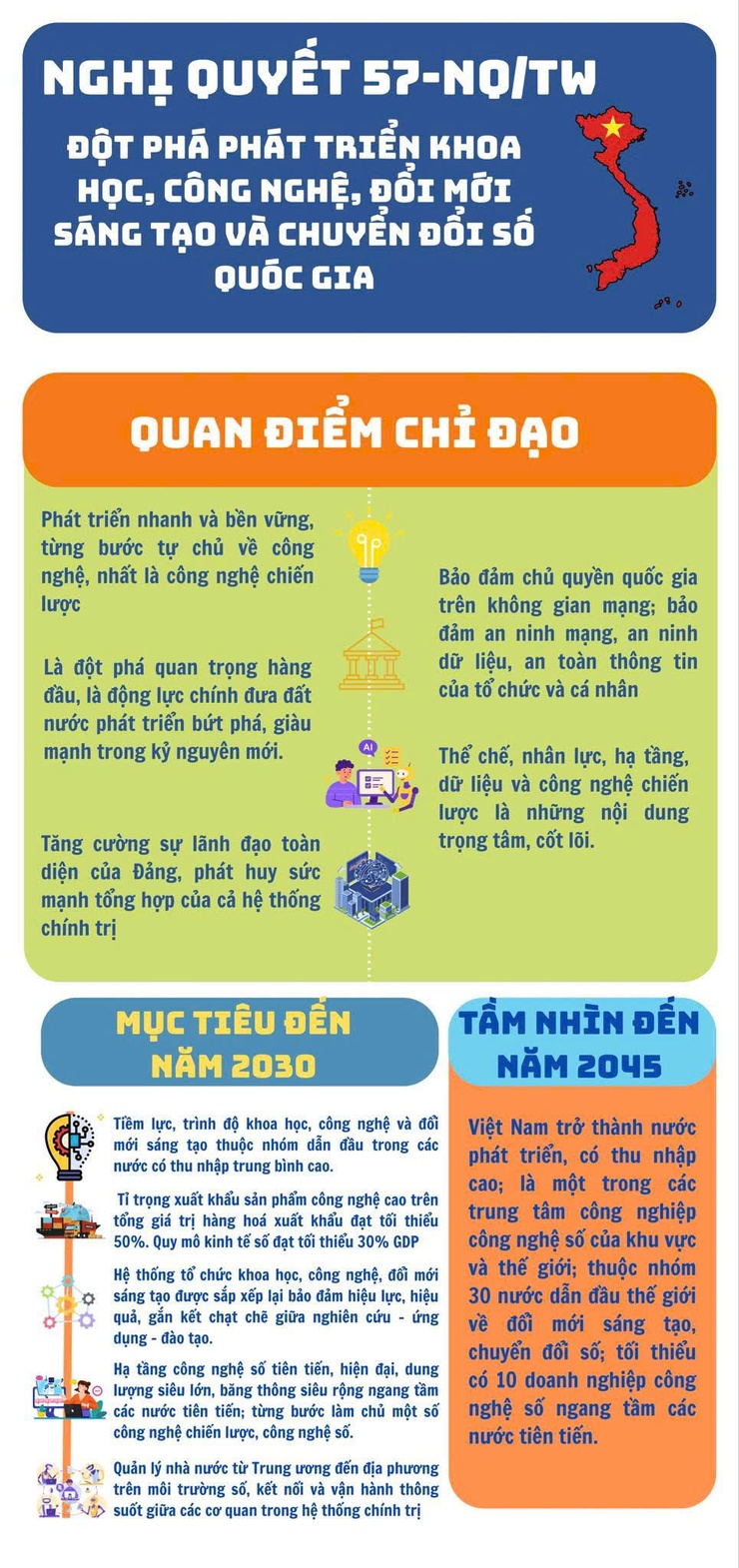 NGHỊ QUYẾT 57-NQ/TW – BA ĐỘT PHÁ CHIẾN LƯỢC ĐƯA VIỆT NAM BỨT PHÁ TRONG KỶ NGUYÊN SỐ- Ảnh 1.