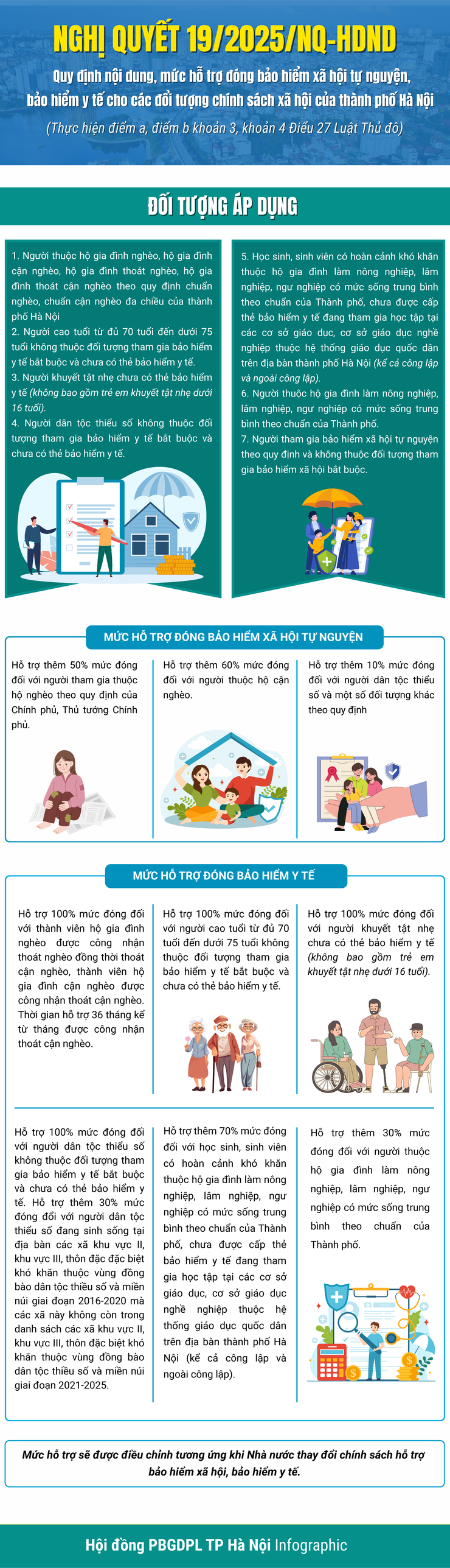 Những đối tượng được Hà Nội hỗ trợ đóng bảo hiểm xã hội tự nguyện, bảo hiểm y tế- Ảnh 1.
