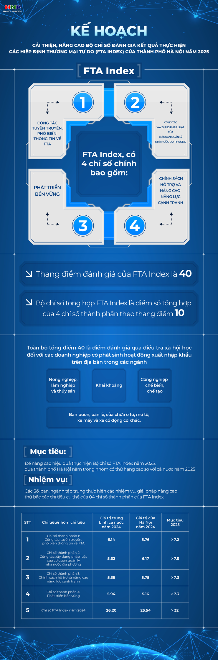 Nâng cao Bộ chỉ số FTA Index của Thành phố năm 2025- Ảnh 1.