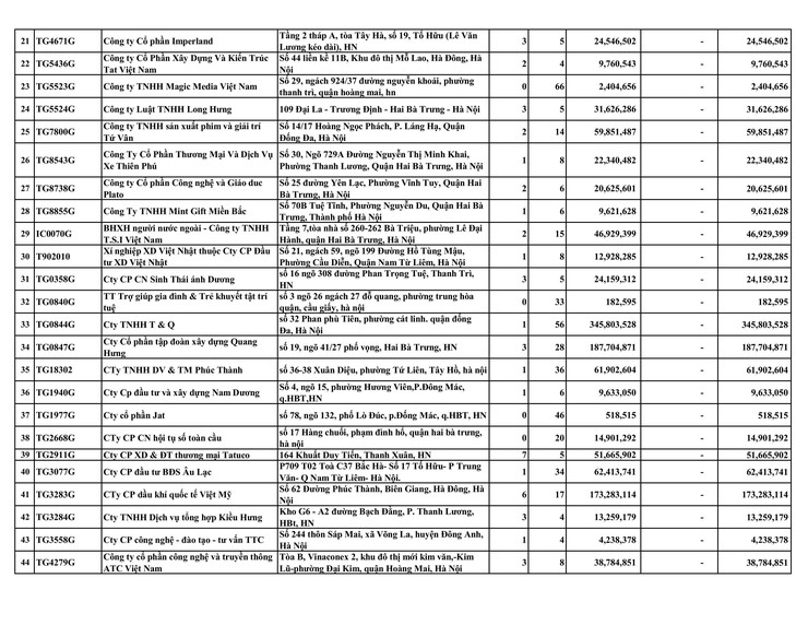 DANH SÁCH CÁC ĐƠN VỊ CHẬM ĐÓNG BHXH, BHYT, BHTN, BHTNLĐ-BNN TỪ 04 THÁNG TRỞ LÊN- Ảnh 2.