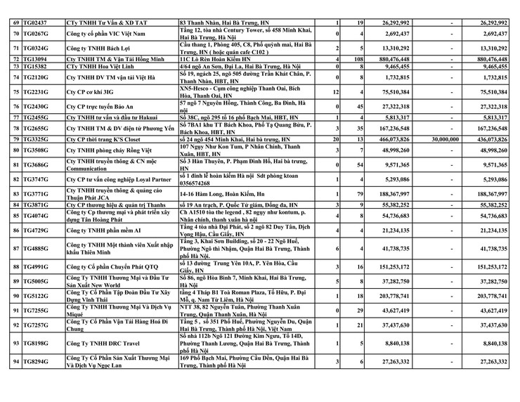 DANH SÁCH CÁC ĐƠN VỊ CHẬM ĐÓNG BHXH, BHYT, BHTN, BHTNLĐ-BNN TỪ 04 THÁNG TRỞ LÊN- Ảnh 4.