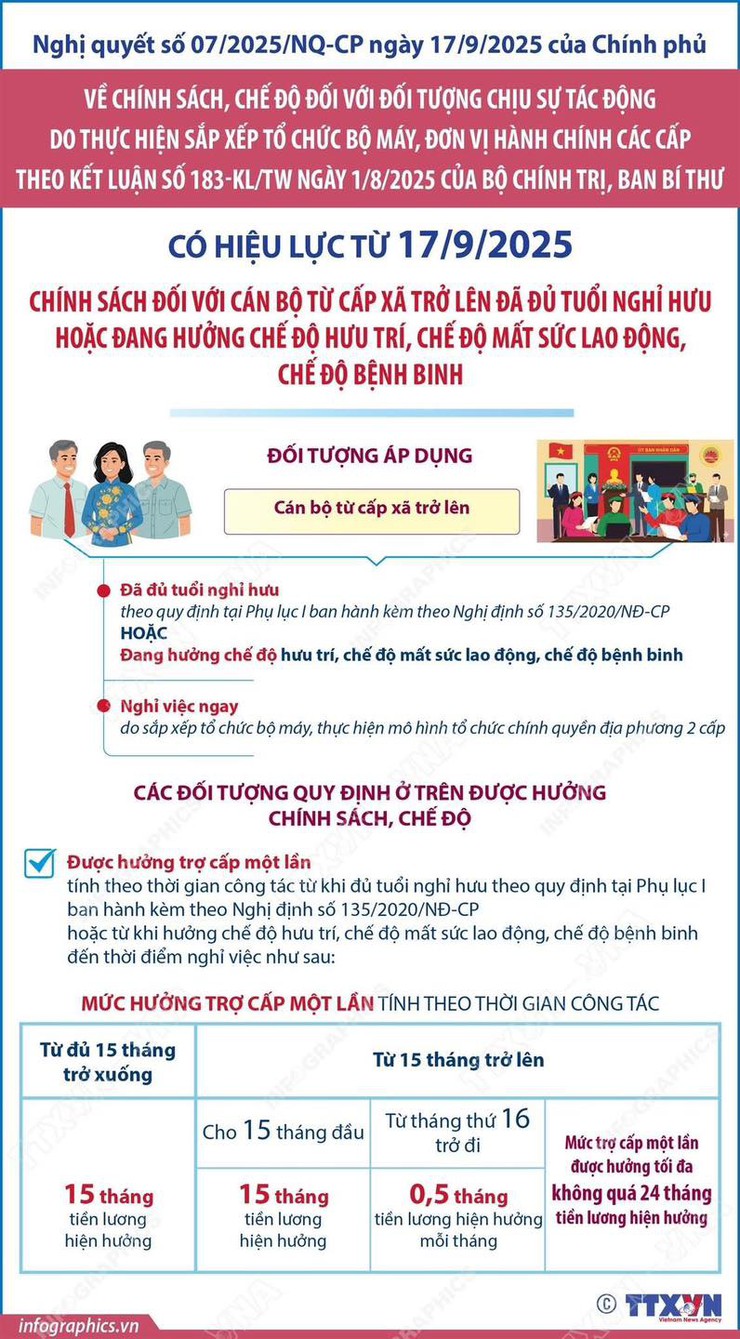 Chính sách đối với cán bộ từ cấp xã trở lên đã đủ tuổi nghỉ hưu hoặc đang hưởng chế độ hưu trí, chế độ mất sức lao động, chế độ bệnh binh- Ảnh 1.