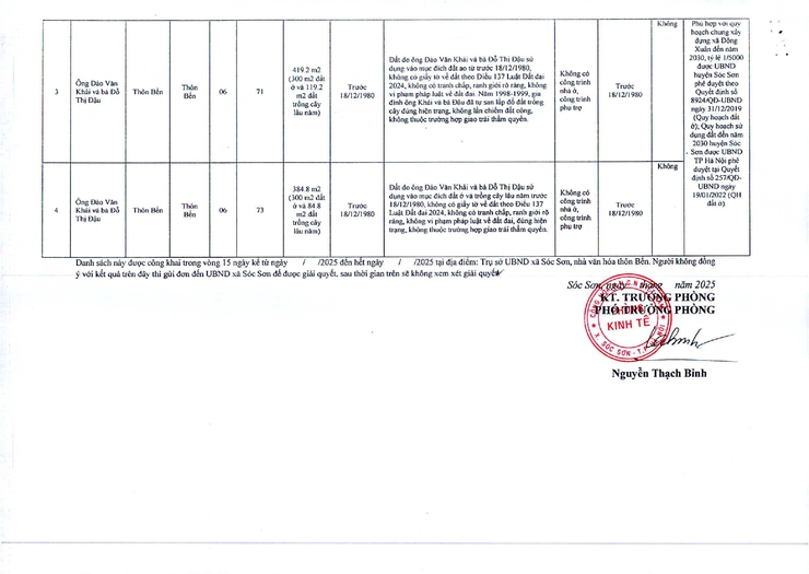 CÔNG KHAI KẾT QUẢ KIỂM TRA HỒ SƠ ĐĂNG KÝ CẤP GCN QSD ĐẤT CỦA 04 TRƯỜNG HỢP THÔN BẾN- Ảnh 2.
