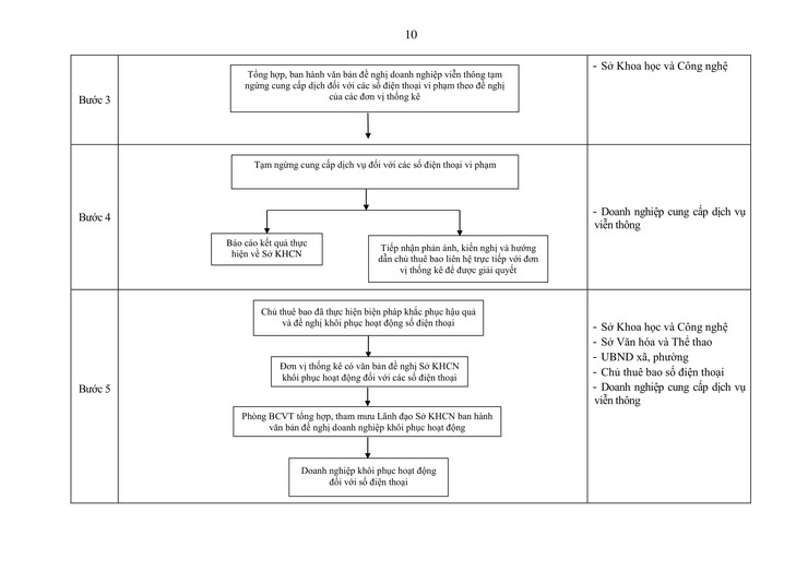 Quy trình xử lý đối với các số điện thoại liên hệ trong các bảng quảng cáo, rao vặt sai quy định- Ảnh 2.