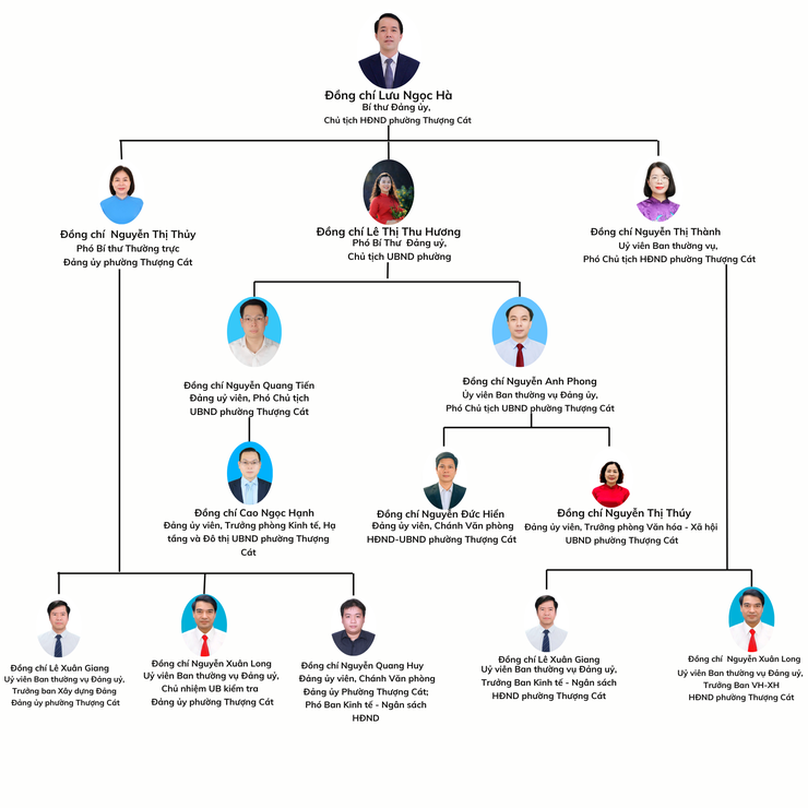 Sơ đồ tổ chức bộ máy chính quyền phường Thượng Cát- Ảnh 1.