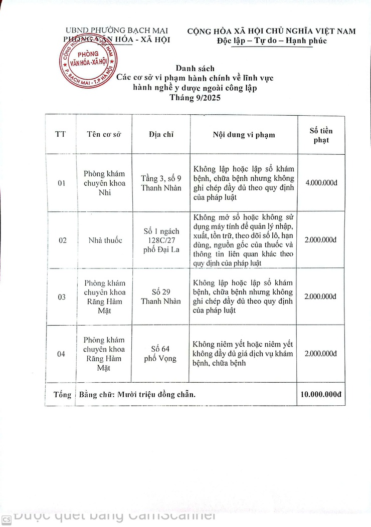 Danh sách các cơ sở vi phạm hành chính về lĩnh vực hành nghề y dược ngoài công lập tháng 9 năm 2025- Ảnh 1.