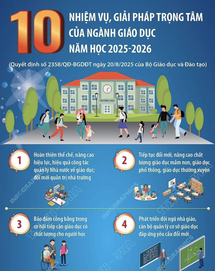 10 NHIỆM VỤ, GIẢI PHÁP TRỌNG TÂM CỦA NGÀNH GIÁO DỤC NĂM HỌC 2025-2026 - Ảnh 1.