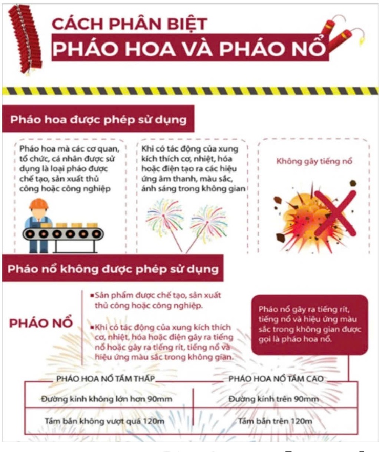 Nói "không" với pháo nổ trái phép dịp Tết Nguyên đán Bính Ngọ 2026- Ảnh 2.