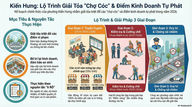 Các giải pháp xử lý “chợ cóc”, điểm kinh doanh tự phát trên địa bàn phường Kiến Hưng- Ảnh 1.