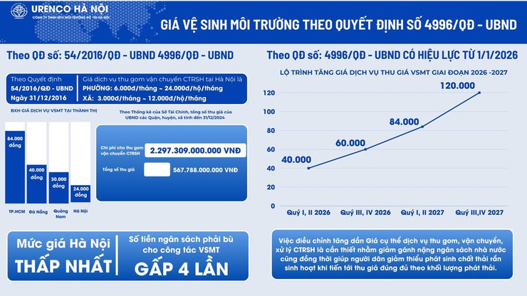TĂNG GIÁ DỊCH VỤ VỆ SINH MÔI TRƯỜNG TỪ QUÝ I – 2026- Ảnh 2.