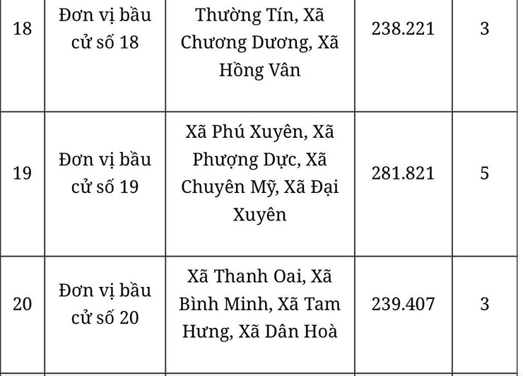 THÔNG TIN VỀ SỐ ĐƠN VỊ BẦU CỬ ĐẠI BIỂU HĐND THÀNH PHỐ NHIỆM KỲ 2026-2031- Ảnh 2.