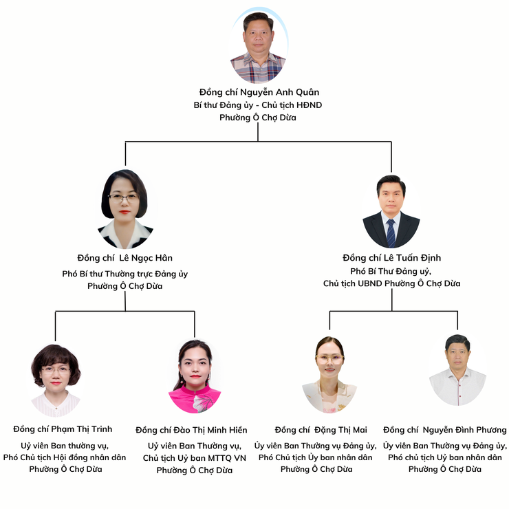 Sơ đồ tổ chức bộ máy Phường Ô Chợ Dừa- Ảnh 1.