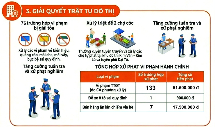 Phường Định Công: Mạnh tay gỡ "điểm nghẽn" đô thị, chuẩn bị diện mạo mới đón Tết Bính Ngọ 2026- Ảnh 6.