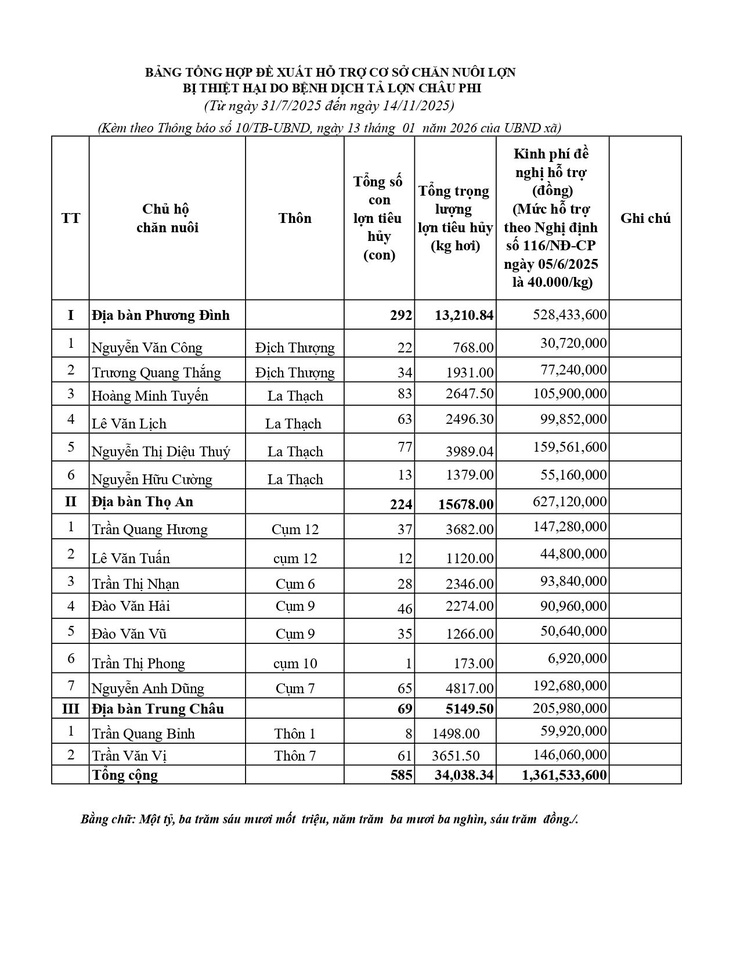 THÔNG BÁO: Niêm yết công khai danh sách các cơ sở chăn nuôi đề xuất hỗ trợ thiệt hại- Ảnh 3.