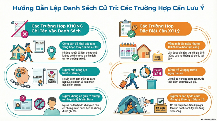 Một số lưu ý khi lập, rà soát danh sách cử tri- Ảnh 2.