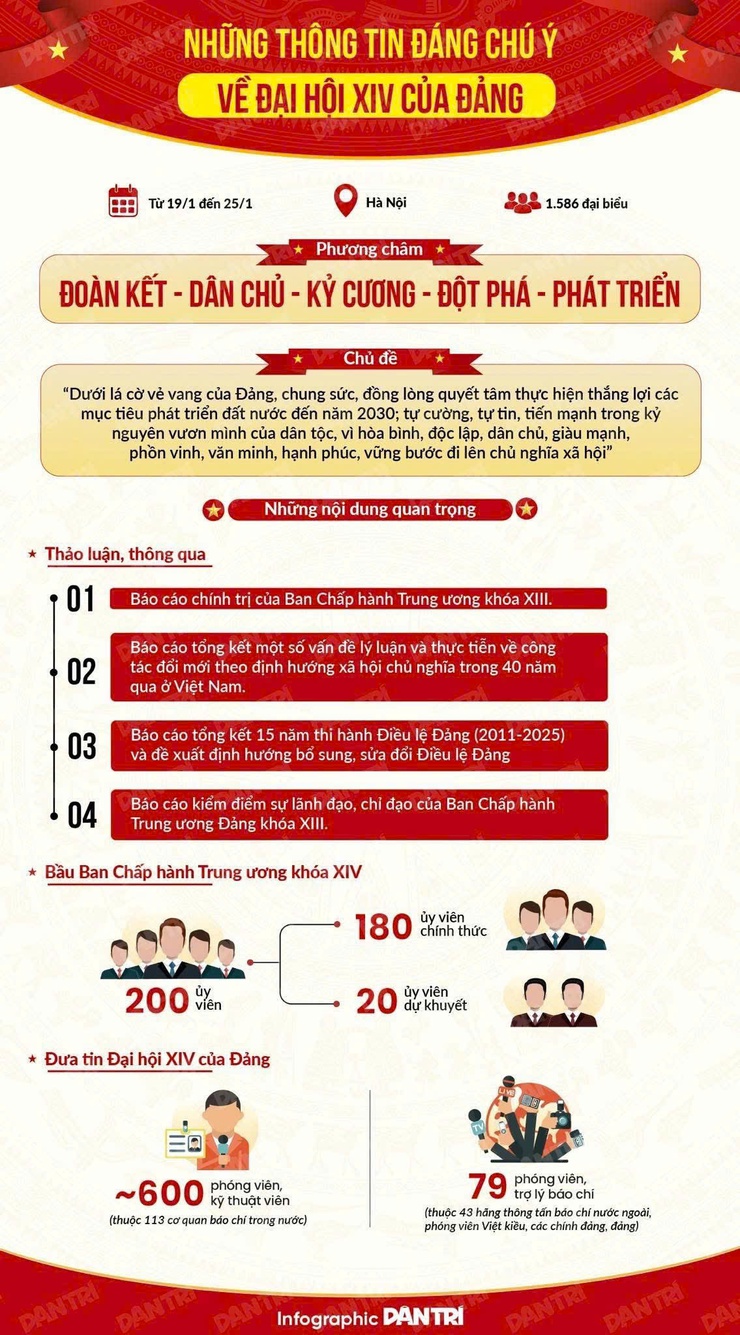 Đại hội Đảng lần thứ XIV - những thông tin đáng chú ý

- Ảnh 1.