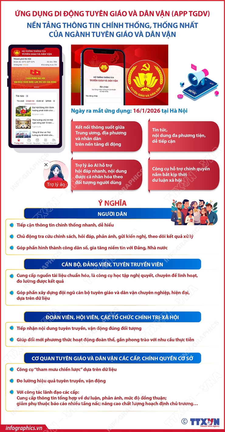 Ứng dụng di động Tuyên giáo và Dân vận (App TGDV): Nền tảng thông tin chính thống, thống nhất của ngành Tuyên giáo và Dân vận- Ảnh 1.
