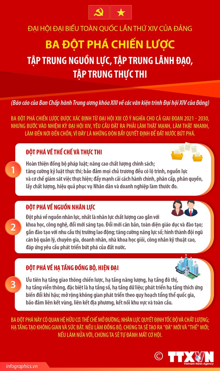 Đại hội đại biểu toàn quốc lần thứ XIV của Đảng: Ba đột phá chiến lược- Ảnh 1.