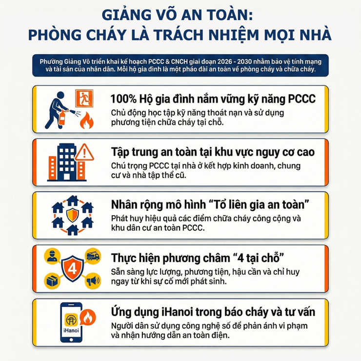 ĐẨY MẠNH TUYÊN TRUYỀN, PHỔ BIẾN PHÁP LUẬT VÀ KIẾN THỨC VỀ PCCC & CNCH GIAI ĐOẠN 2026 – 2030- Ảnh 1.
