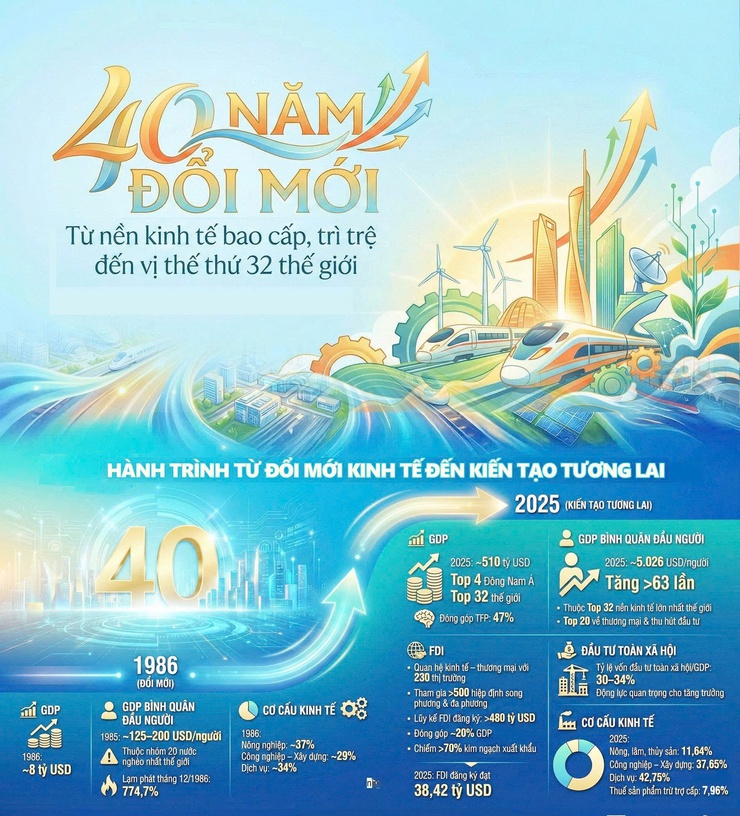 40 năm Đổi mới: Từ nền kinh tế bao cấp, trì trệ đến vị thế phát triển thứ 32 thế giới- Ảnh 1.