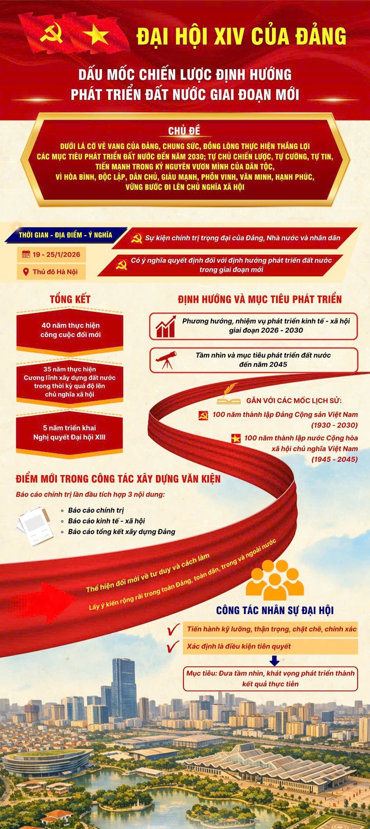 ĐẠI HỘI ĐẠI BIỂU TOÀN QUỐC LẦN THỨ XIV CỦA ĐẢNG – DẤU MỐC QUAN TRỌNG TRONG SỰ NGHIỆP XÂY DỰNG VÀ PHÁT TRIỂN ĐẤT NƯỚC- Ảnh 1.