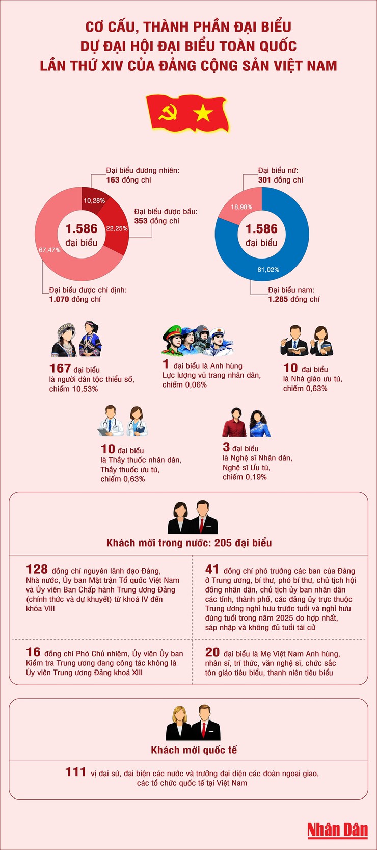 Cơ cấu, thành phần đại biểu dự Đại hội XIV của Đảng- Ảnh 1.