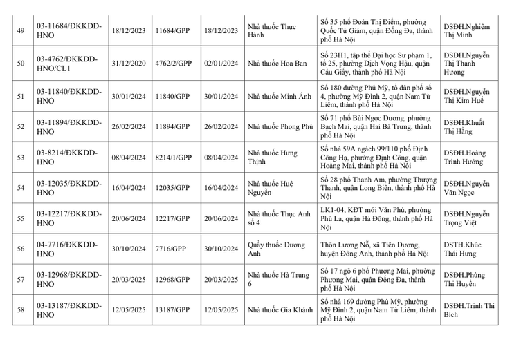 DANH SÁCH CƠ SỞ THU HỒI GIẤY CHỨNG NHẬN GPP VÀ GIẤY CHỨNG NHẬN ĐỦ ĐIIỀU KIỆN KINH DOANH DƯỢC - Ảnh 7.