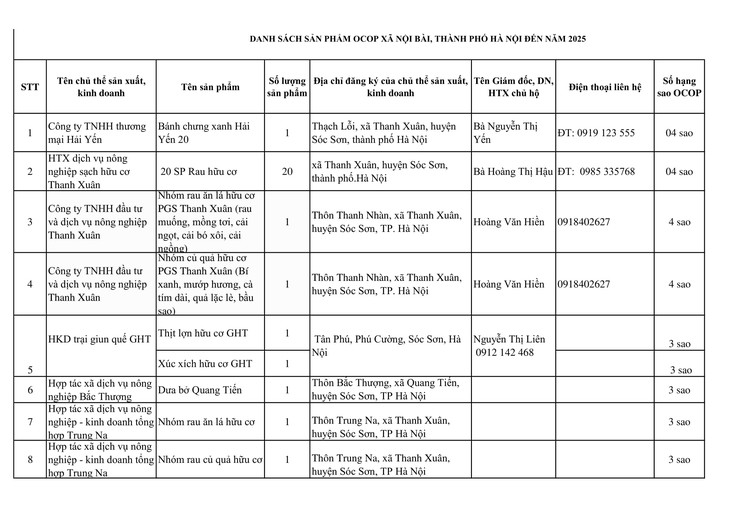 Thông báo công khai danh sách các cơ sở sản xuất, kinh doanh thực phẩm, kinh doanh dịch vụ ăn uống và các sản phẩm OCCOP trên địa bàn xã Nội Bài- Ảnh 1.