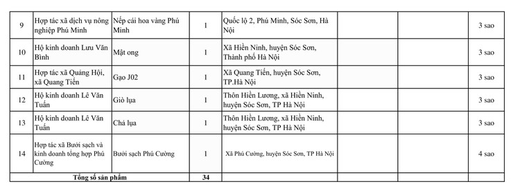 Thông báo công khai danh sách các cơ sở sản xuất, kinh doanh thực phẩm, kinh doanh dịch vụ ăn uống và các sản phẩm OCCOP trên địa bàn xã Nội Bài- Ảnh 2.