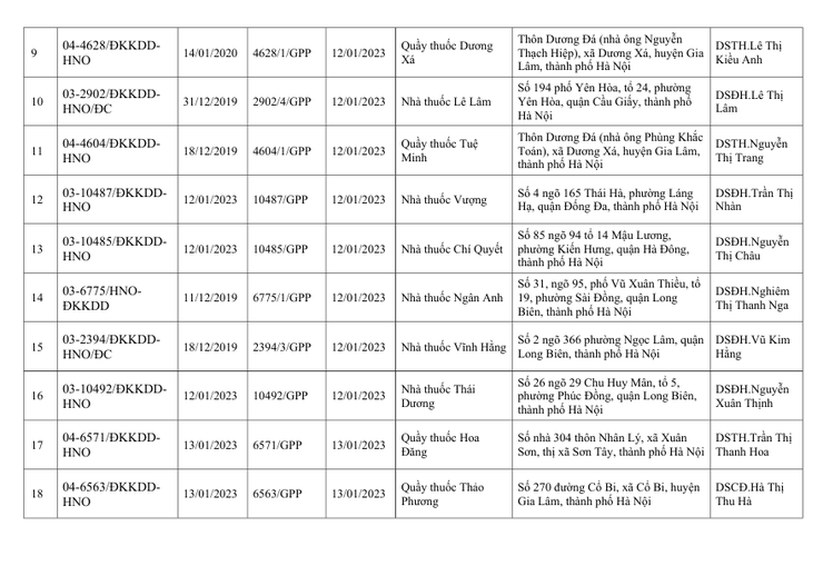 DANH SÁCH CƠ SỞ THU HỒI GIẤY CHỨNG NHẬN GPP VÀ GIẤY CHỨNG NHẬN ĐỦ ĐIIỀU KIỆN KINH DOANH DƯỢC - Ảnh 3.