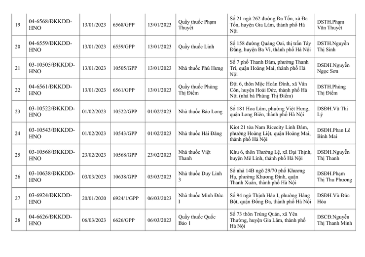 DANH SÁCH CƠ SỞ THU HỒI GIẤY CHỨNG NHẬN GPP VÀ GIẤY CHỨNG NHẬN ĐỦ ĐIIỀU KIỆN KINH DOANH DƯỢC - Ảnh 4.