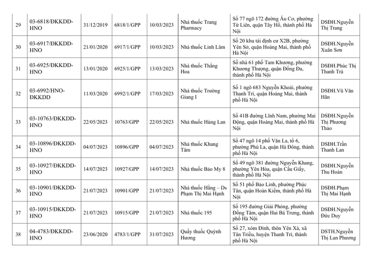 DANH SÁCH CƠ SỞ THU HỒI GIẤY CHỨNG NHẬN GPP VÀ GIẤY CHỨNG NHẬN ĐỦ ĐIIỀU KIỆN KINH DOANH DƯỢC - Ảnh 5.