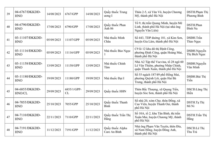 DANH SÁCH CƠ SỞ THU HỒI GIẤY CHỨNG NHẬN GPP VÀ GIẤY CHỨNG NHẬN ĐỦ ĐIIỀU KIỆN KINH DOANH DƯỢC - Ảnh 6.