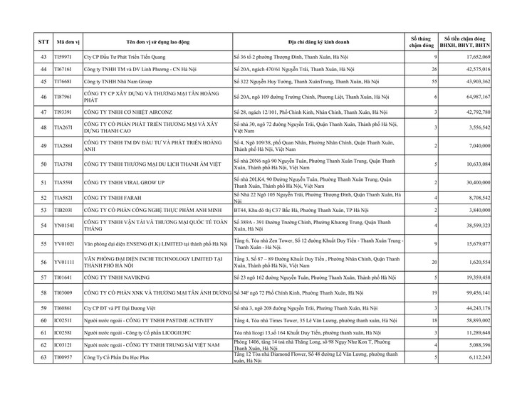 Danh sách đơn vị sử dụng lao động chậm đóng BHXH, BHYT trên địa bàn phường Thanh Xuân- Ảnh 3.