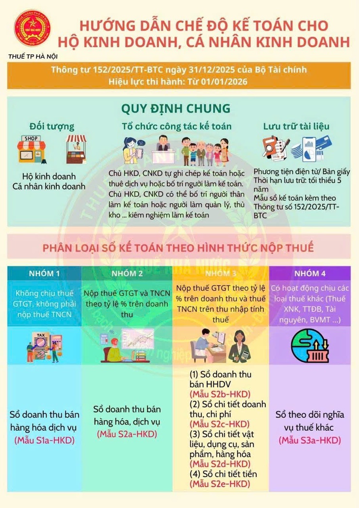 Hướng dẫn chế độ kế toán cho hộ kinh doanh, cá nhân kinh doanh- Ảnh 1.