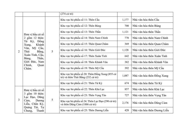  Quyết định xác định số khu vực bỏ phiếu bầu cử đại biểu HĐND xã Ứng Hoà, nhiệm kỳ 2026–2031. - Ảnh 3.