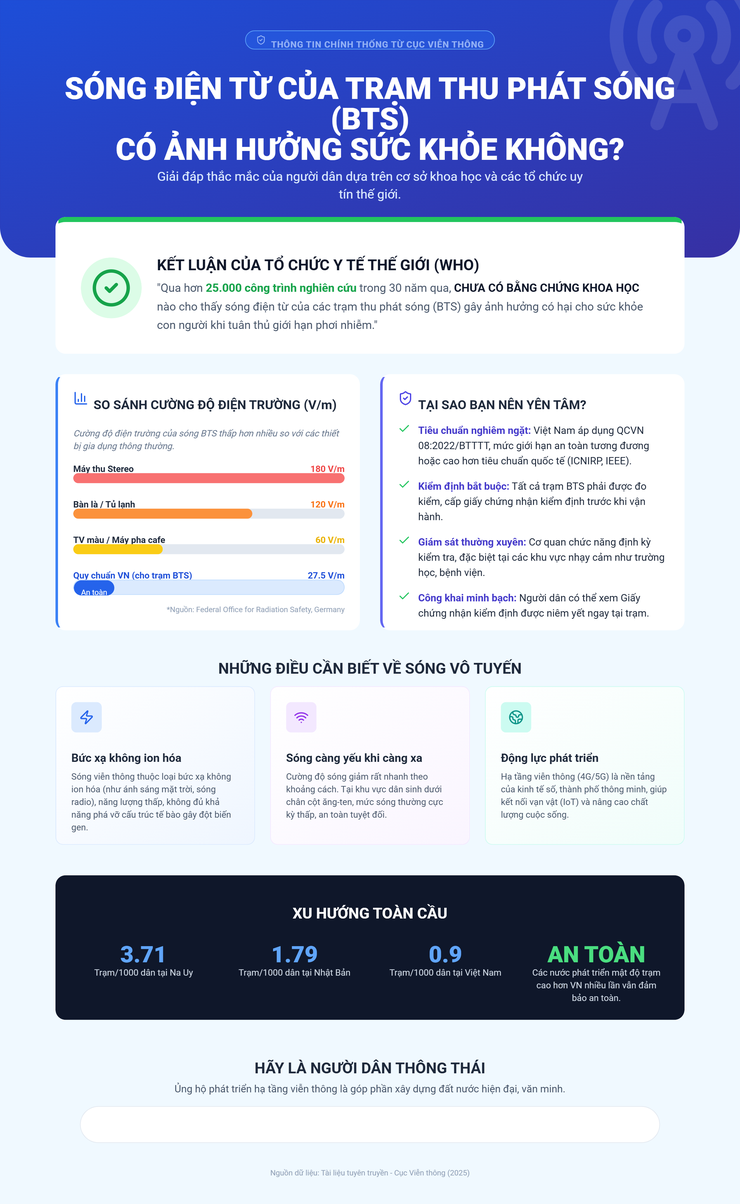 Tài liệu tuyên truyền ảnh hưởng của việc lắp đặt, vận hành các trạm thu phát sóng tại khu vực dân sinh- Ảnh 1.