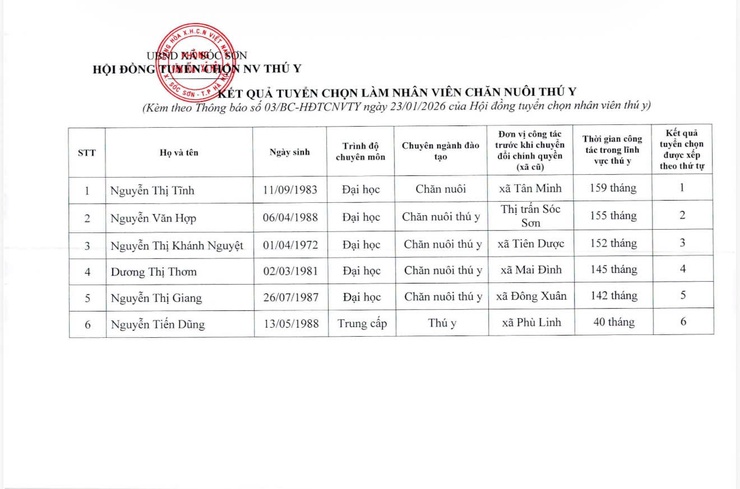 Xã Sóc Sơn thông báo
Kết quả tuyển chọn nhân viên chăn nuôi thú y - Ảnh 2.