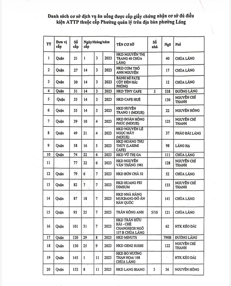 Thông tin cơ sở dịch vụ ăn uống được cấp giấy chứng nhận cơ sở đủ điều kiện ATTP thuộc cấp phường quản lý trên địa bàn phường Láng.- Ảnh 1.