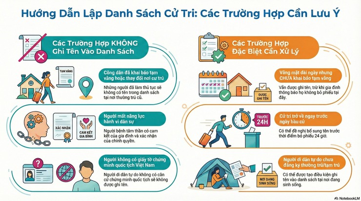 Một số lưu ý khi lập, rà soát danh sách cử tri- Ảnh 2.