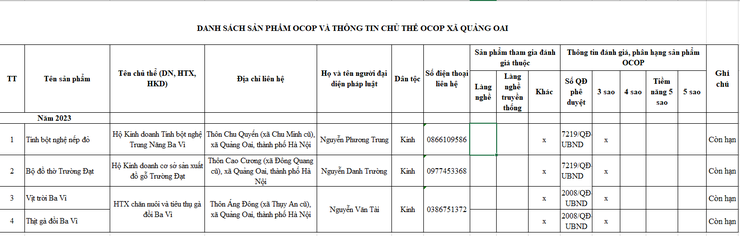 DANH SÁCH SẢN PHẨM OCOP VÀ THÔNG TIN CHỦ THỂ OCOP XÃ QUẢNG OAI- Ảnh 1.