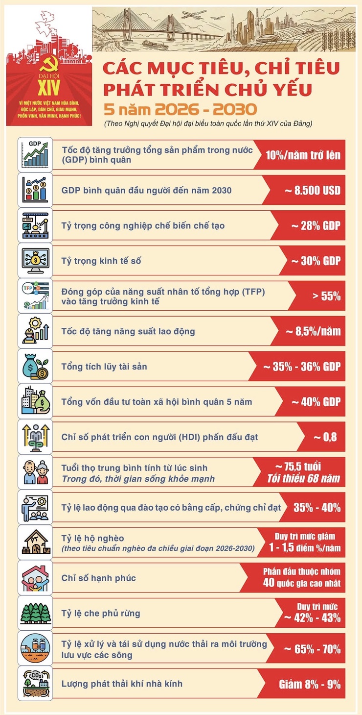 Các mục tiêu, chỉ tiêu phát triển chủ yếu 5 năm 2026 - 2030- Ảnh 1.