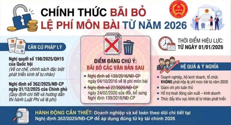Chính thức bãi bỏ lệ phí môn bài từ năm 2026- Ảnh 1.