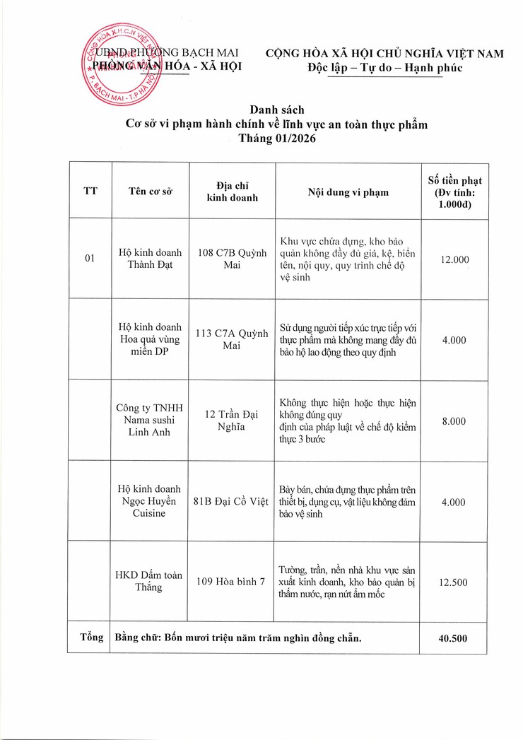 Danh sách cơ sở vi phạm hành chính về an toàn thực phẩm tháng 01/2026- Ảnh 1.