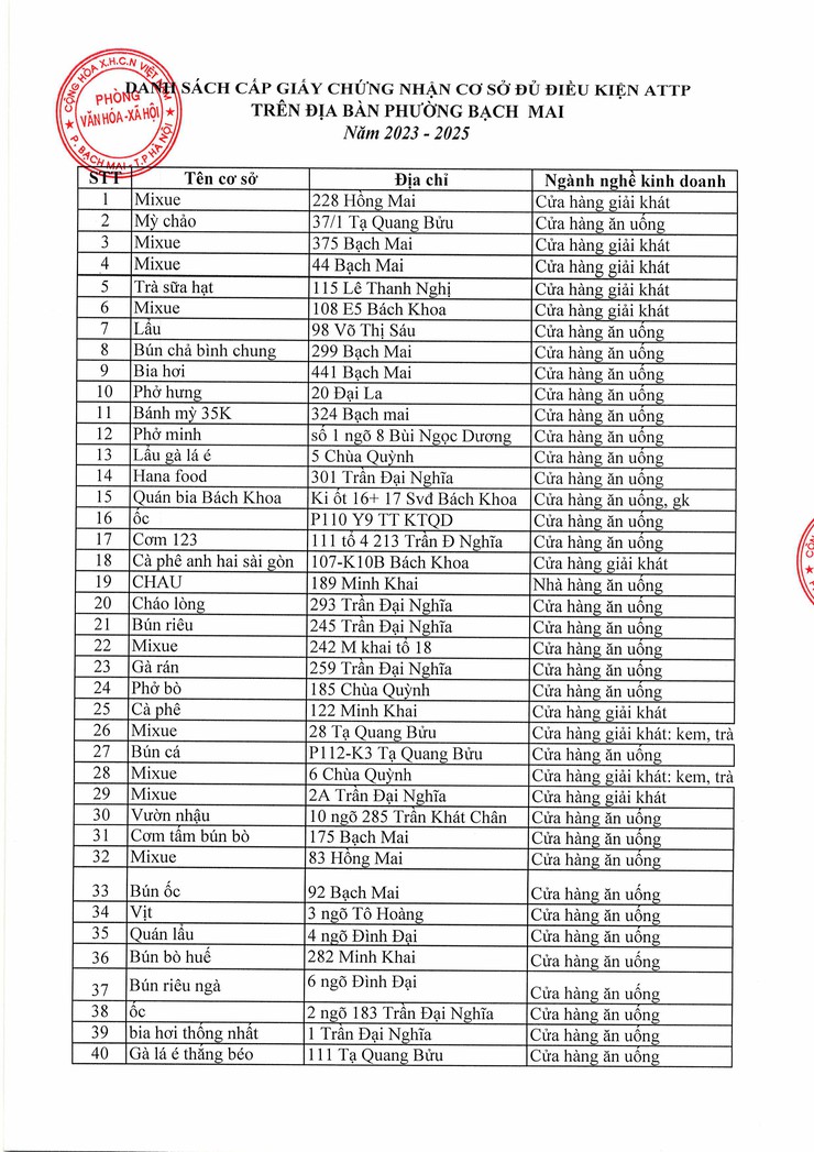 Danh sách cấp giấy chứng nhận cơ sở đủ điều kiện ATTP trên địa bàn phường Bạch Mai năm 2023-2025- Ảnh 1.