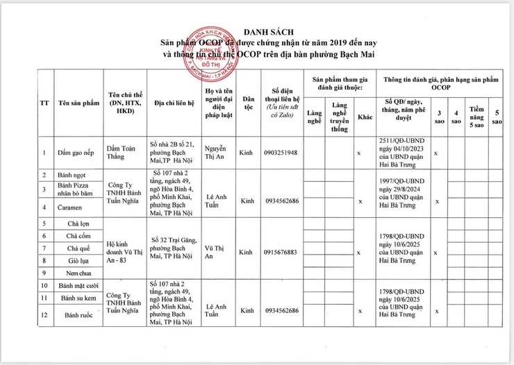 Danh sách sản phẩm OCOP để được chứng nhận từ năm 2019 đến nay và chủ thể OCOP trên địa bàn phường Bạch Mai- Ảnh 1.