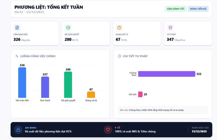 TIÊU ĐIỂM PHƯƠNG LIỆT TUẦN QUA: QUYẾT LIỆT XỬ LÝ VI PHẠM, CHĂM LO AN SINH XÃ HỘI- Ảnh 1.